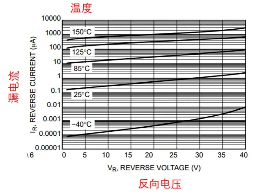 如果不說 你會特別留意肖特基二極管的這些參數(shù)嗎？