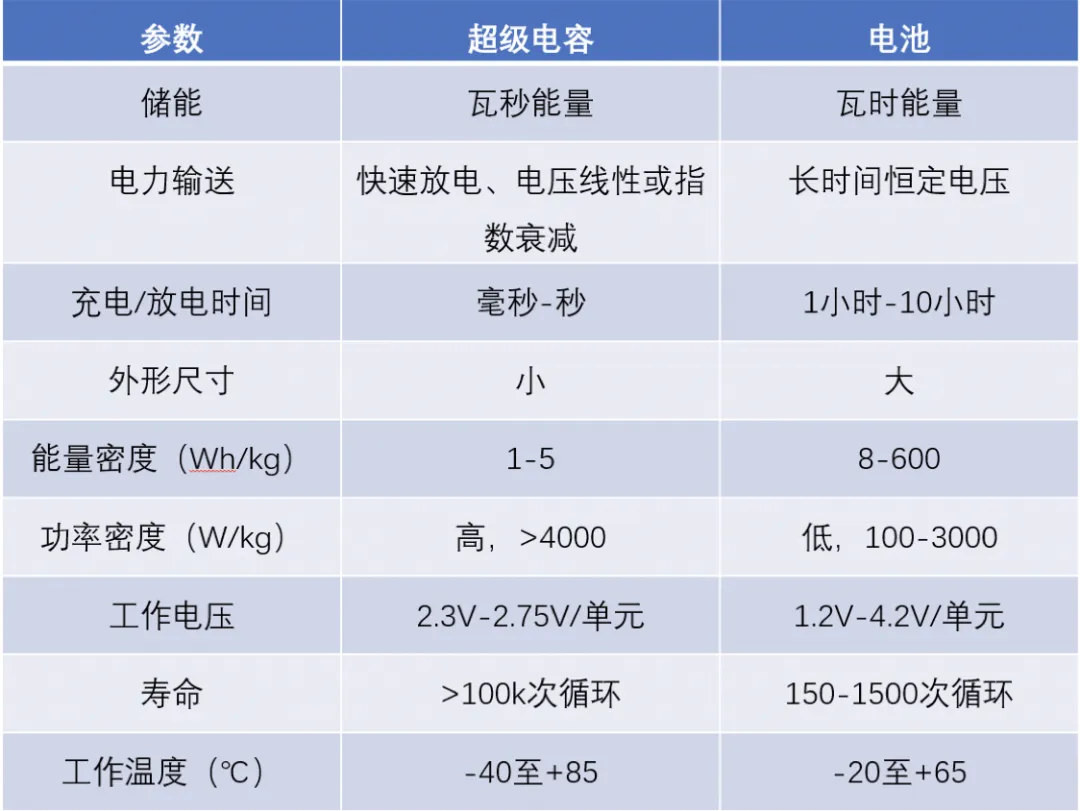 “扒開”超級電容的“外衣”，看看超級電容“超級”在哪兒