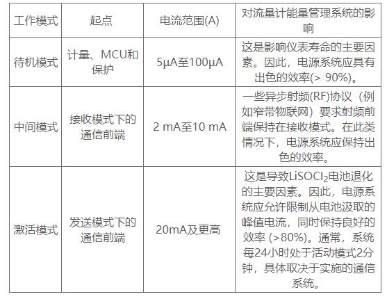 延長流量計電池壽命的5個優(yōu)秀實(shí)踐