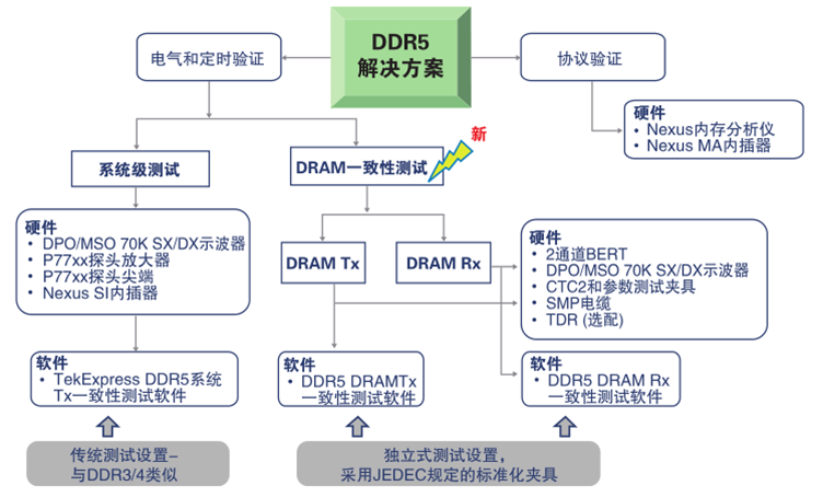 更高、更快伴生更強(qiáng)要求，迎接DDR5內(nèi)存驗(yàn)證和調(diào)試挑戰(zhàn)