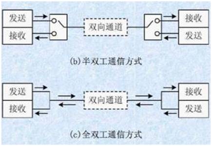 如何選擇串行通信中全雙工模式還是半雙工模式？區(qū)別是什么？