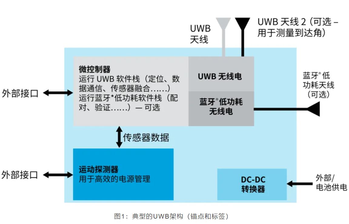 『這個(gè)知識(shí)不太冷』如何為你的應(yīng)用選擇UWB的拓?fù)浣Y(jié)構(gòu)？