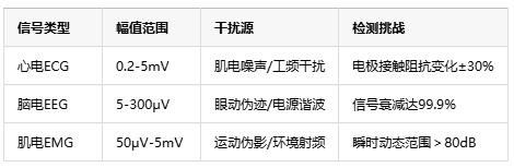 0.1微伏決定生死！儀表放大器如何成為醫(yī)療設(shè)備的“聽診器”