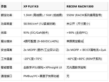 專(zhuān)業(yè)電源選型指南：XP FLX1K3與RECOM RACM1300的架構(gòu)對(duì)決與場(chǎng)景適配