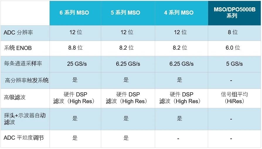 示波器12bit“芯”趨勢，如何實(shí)現(xiàn)更高測量精度？