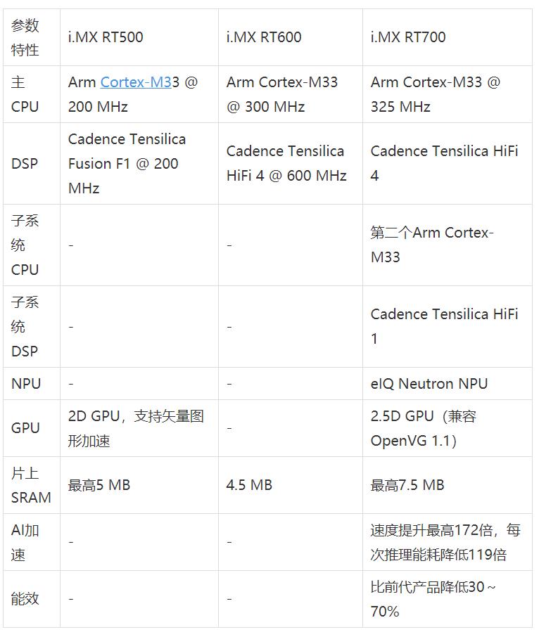工業(yè)物聯(lián)網(wǎng)AI轉(zhuǎn)型革命下，恩智浦MCU/MPU如何幫助中國客戶更“AI”