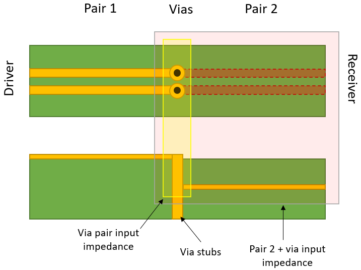 如何決定 PCB 中差分對的過孔阻抗？