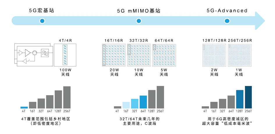 從4個到256個通道，GaN技術如何創(chuàng)新5G基站系統(tǒng)的緊湊設計