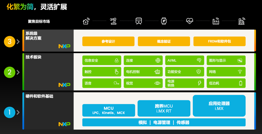 工業(yè)物聯(lián)網(wǎng)AI轉(zhuǎn)型革命下，恩智浦MCU/MPU如何幫助中國客戶更“AI”