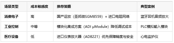 精度?帶寬?抗噪！三大維度解鎖電壓放大器場景適配密碼