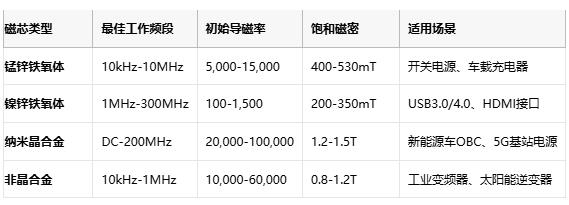 共模電感技術(shù)深度解析：噪聲抑制、選型策略與原廠競爭格局