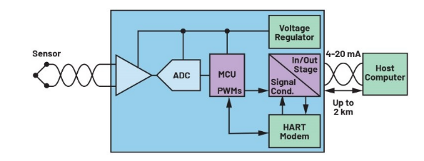 告別笨重：集成SoC技術(shù)正在重塑4-20mA智能變送器的未來形態(tài)