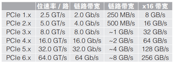 應(yīng)對(duì)一致性測(cè)試特定挑戰(zhàn)，需要可靠的PCIe 5.0 發(fā)射機(jī)驗(yàn)證