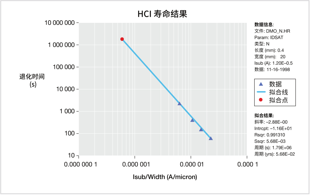 如何用4200A-SCS進(jìn)行晶圓級(jí)可靠性測(cè)試？