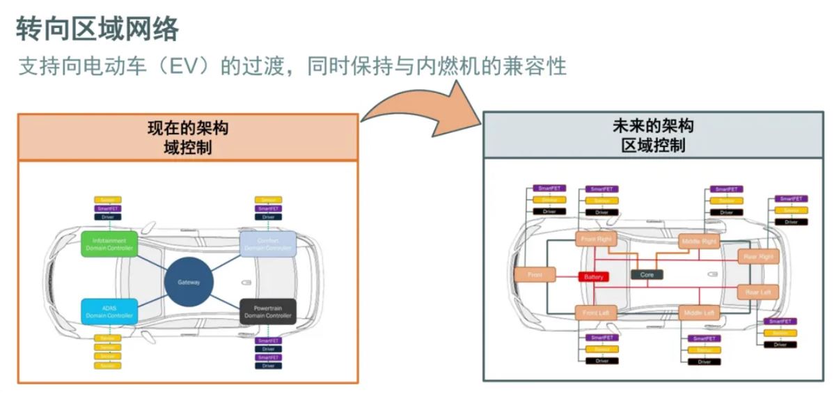 汽車(chē)區(qū)域控制器架構(gòu)趨勢(shì)下，這三類(lèi)的典型電路設(shè)計(jì)正在改變