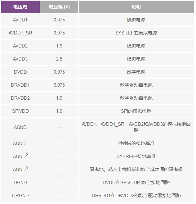 RF ADC為什么有如此多電源軌和電源域？