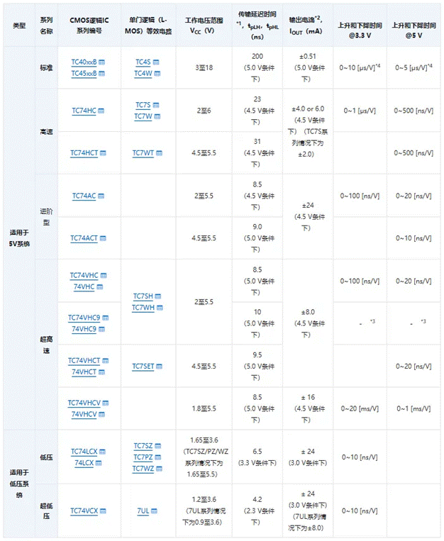 芝識(shí)課堂【CMOS邏輯IC的使用注意事項(xiàng)】—深入電子設(shè)計(jì)，需要這份指南（一）