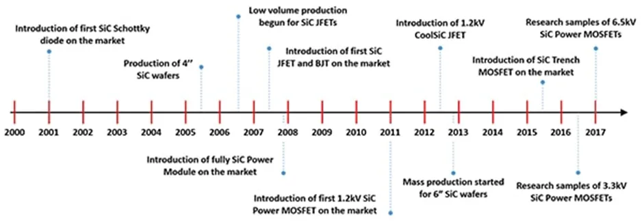 用第三代 SiC MOSFET設(shè)計電源性能和能效表現(xiàn)驚人！ 