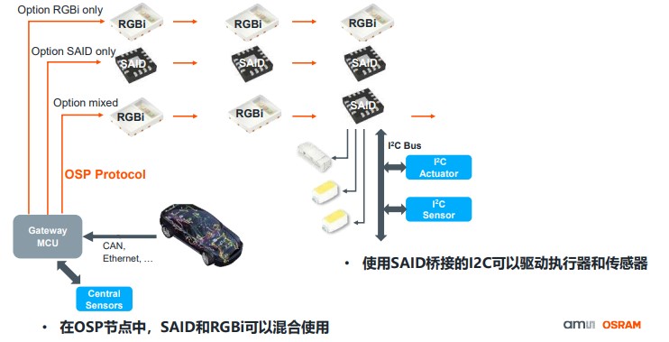 艾邁斯歐司朗OSP協(xié)議，用光解鎖座艙照明交互新維度