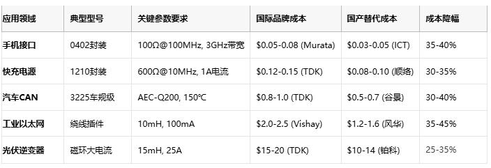 共模電感技術(shù)深度解析：噪聲抑制、選型策略與原廠競爭格局