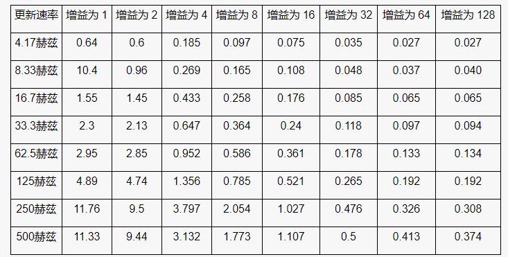 高性能、低成本電子秤的參考設(shè)計(jì)
