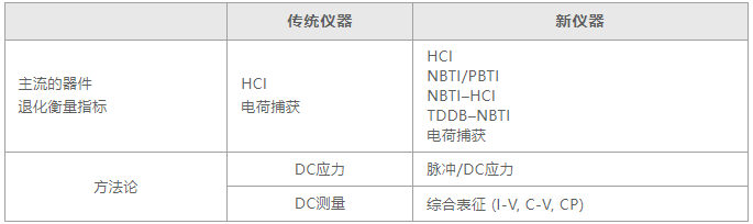 如何用4200A-SCS進(jìn)行晶圓級(jí)可靠性測(cè)試？