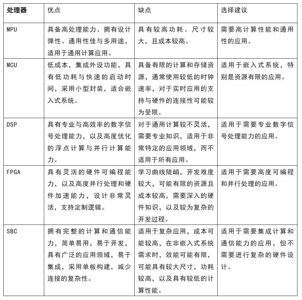 開發(fā)嵌入式系統(tǒng) 這五種微處理器該怎么選？