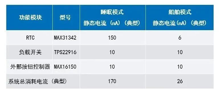 讓IoT傳感器節(jié)點(diǎn)更省電：一種新方案，令電池壽命延長20%！