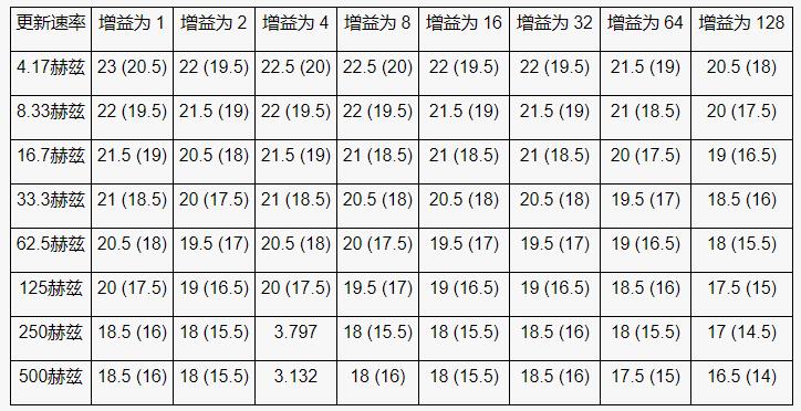高性能、低成本電子秤的參考設(shè)計(jì)