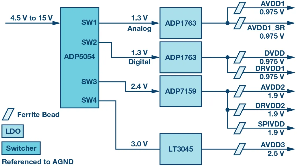 RF ADC為什么有如此多電源軌和電源域？