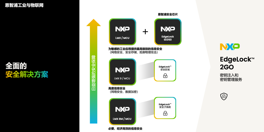 工業(yè)物聯(lián)網(wǎng)AI轉(zhuǎn)型革命下，恩智浦MCU/MPU如何幫助中國客戶更“AI”