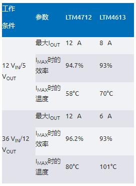 告別拓?fù)渫讌f(xié)！四開關(guān)μModule穩(wěn)壓器在車載電源的實(shí)戰(zhàn)演繹