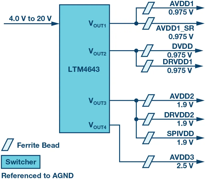 RF ADC為什么有如此多電源軌和電源域？