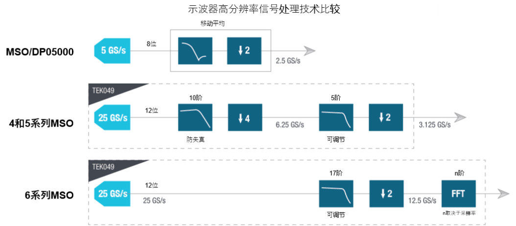 示波器12bit“芯”趨勢，如何實(shí)現(xiàn)更高測量精度？
