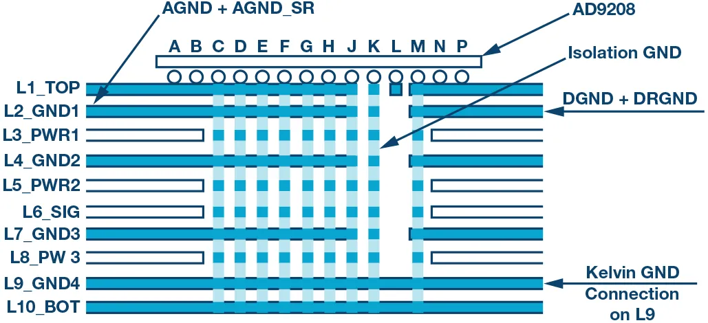 RF ADC為什么有如此多電源軌和電源域？