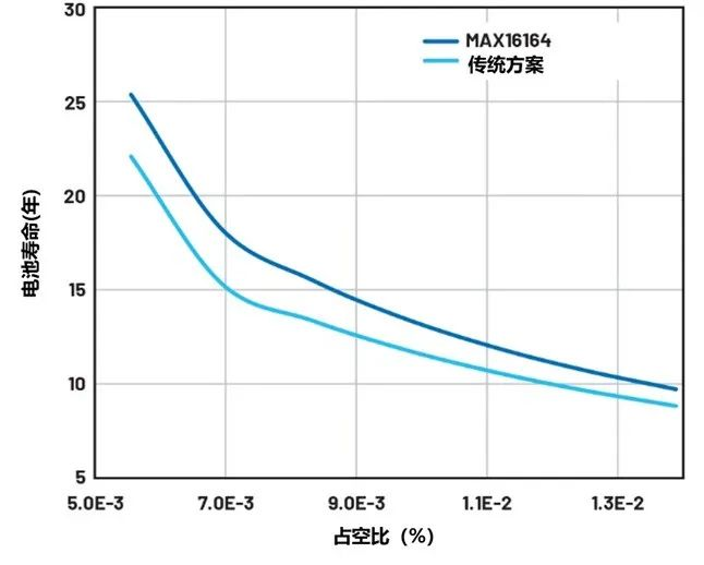 讓IoT傳感器節(jié)點(diǎn)更省電：一種新方案，令電池壽命延長20%！