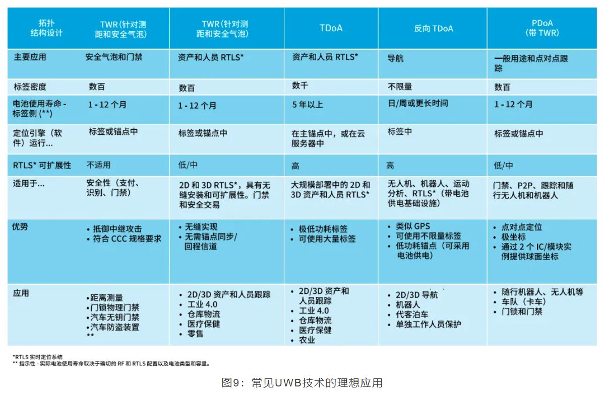『這個(gè)知識(shí)不太冷』如何為你的應(yīng)用選擇UWB的拓?fù)浣Y(jié)構(gòu)？