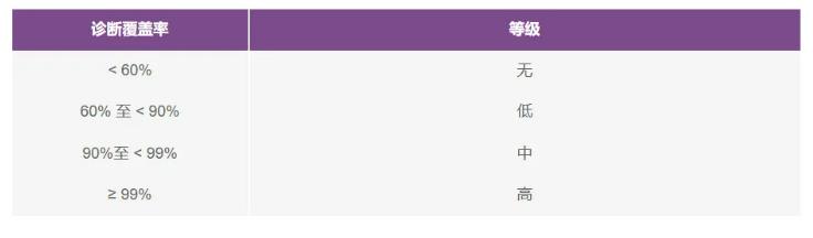 如何使用高性能監(jiān)控電路來(lái)提高工業(yè)功能安全合規(guī)性？