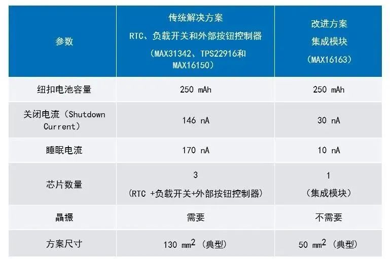 讓IoT傳感器節(jié)點(diǎn)更省電：一種新方案，令電池壽命延長20%！