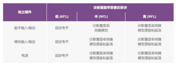 如何使用高性能監(jiān)控電路來(lái)提高工業(yè)功能安全合規(guī)性？