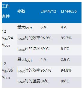 告別拓?fù)渫讌f(xié)！四開關(guān)μModule穩(wěn)壓器在車載電源的實(shí)戰(zhàn)演繹