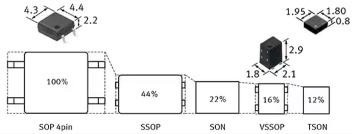 如何使用 SSR 實現(xiàn)可靠都的、可快速開關(guān)的低損耗半導(dǎo)體自動測試設(shè)備