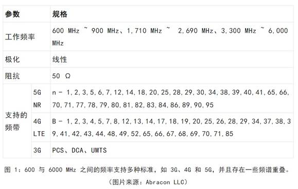 既要支持5G 頻帶又要支持傳統(tǒng)頻帶？你需要一個這樣的天線！