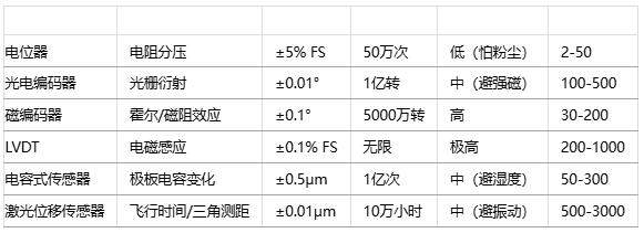 如何為特定應(yīng)用選擇位置傳感器？技術(shù)選型方法有哪些？