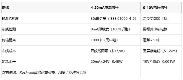 電磁干擾下的生存指南：電流信號如何實現(xiàn)故障自診斷？