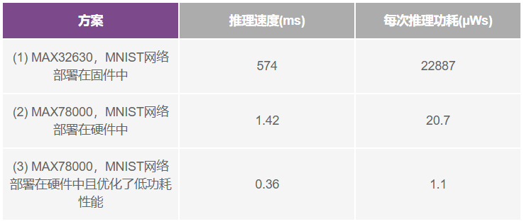 如何采用帶專(zhuān)用CNN加速器的AI微控制器實(shí)現(xiàn)CNN的硬件轉(zhuǎn)換