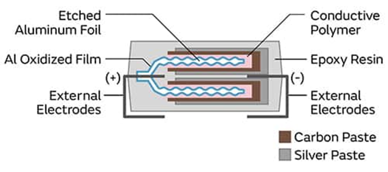 為什么采用聚合物鋁電解電容器可以解決電源設(shè)計的痛點？