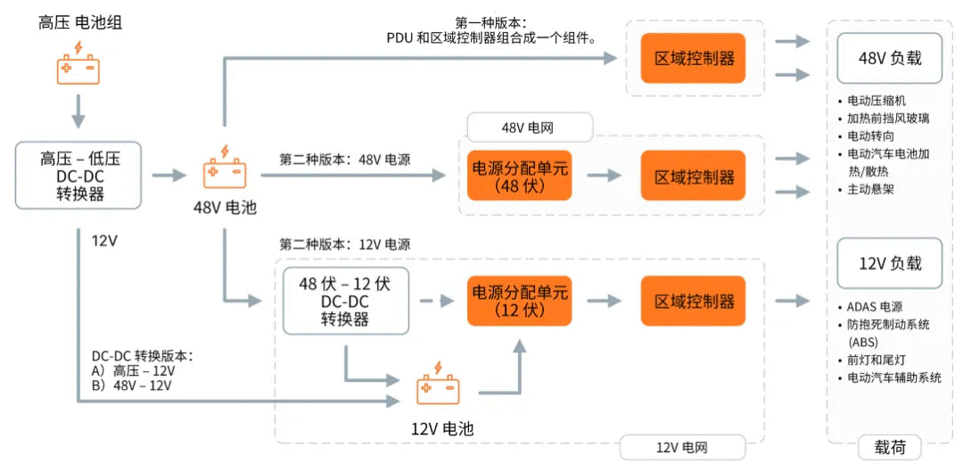 關(guān)于汽車48V電氣架構(gòu)，這些趨勢值得了解