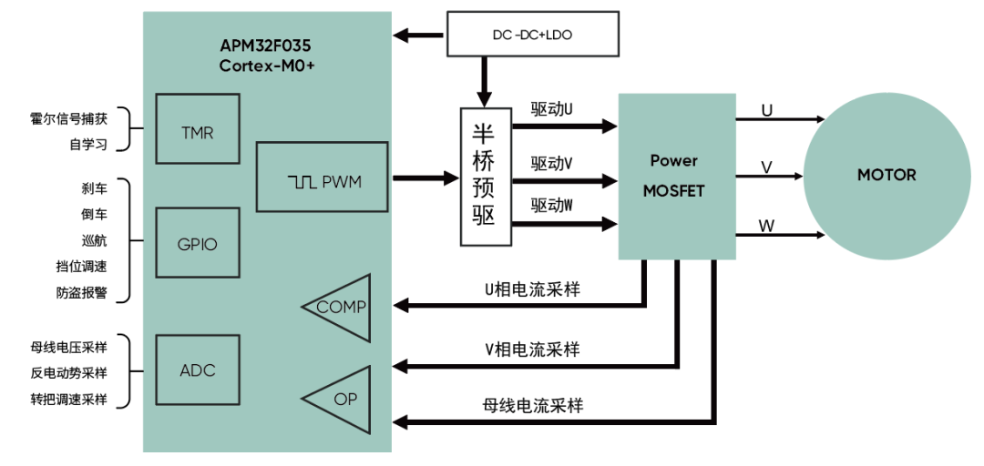 高精度FOC算法加持，電動兩輪車控制器迎來高性能芯片方案