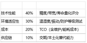 如何為特定應(yīng)用選擇位置傳感器？技術(shù)選型方法有哪些？